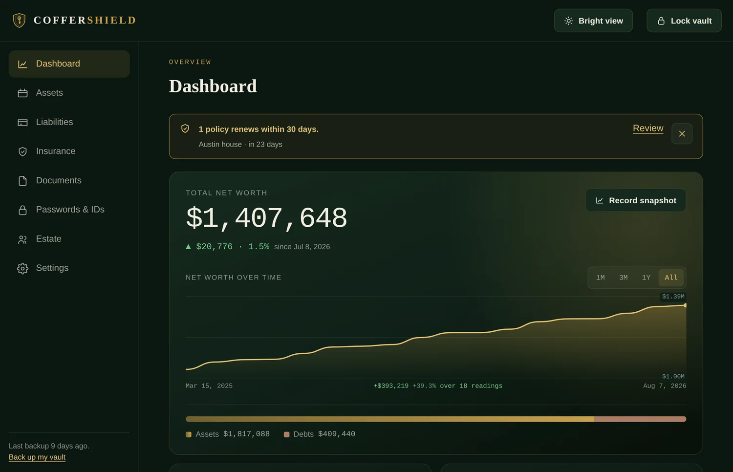 The CofferShield dashboard: net worth of $1,407,648, the trend over eighteen readings, allocation and largest holdings